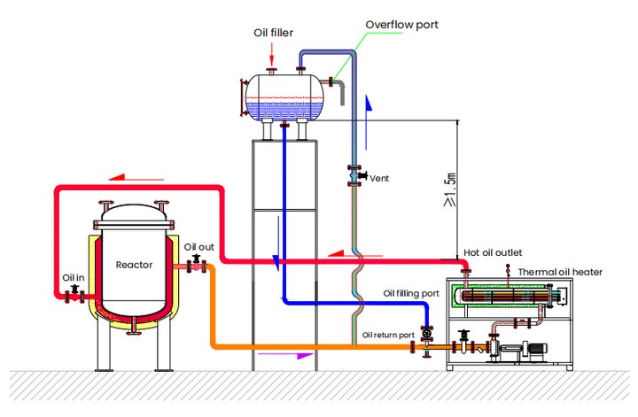 How the reactor works