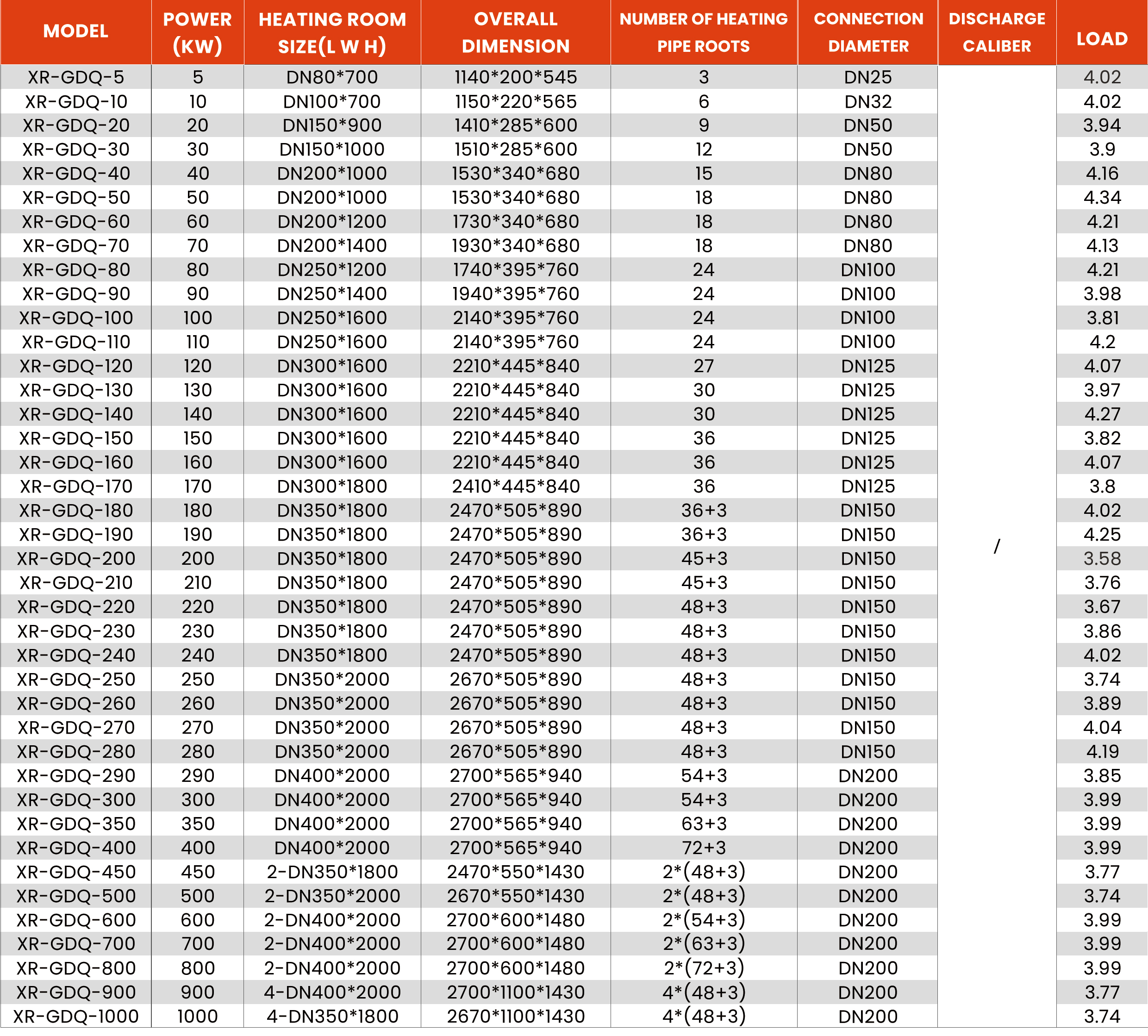 gas product specifiation